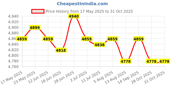 amazon.in SECRET DESIRE™ Bed Bridge Twin to King Converter Kit Wide Mattress Extender Joiner 25Cm Price History Graph from 17 May 2025 to 31 Oct 2025