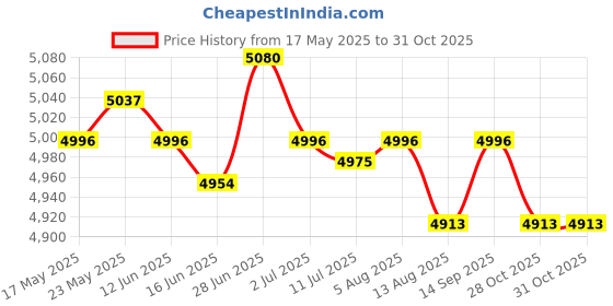 amazon.in SECRET DESIRE™ Bed Bridge Twin to King Converter Kit Wide Mattress Extender Joiner 30Cm Price History Graph from 17 May 2025 to 31 Oct 2025