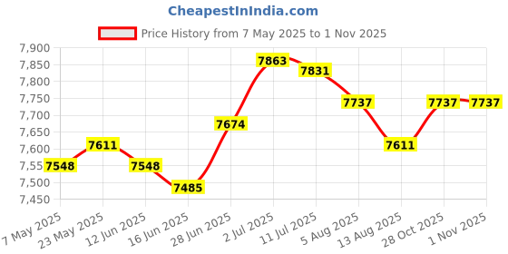 amazon.in SECRET DESIRE™ Bed Mattress Topper Pillow Top Quilted Thick Folding Japanese Floor Mattress 120Cmx200Cm Price History Graph from 7 May 2025 to 31 Oct 2025