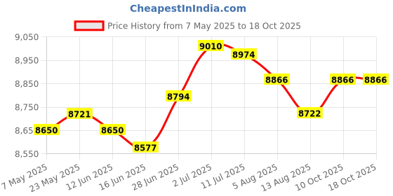 amazon.in SECRET DESIRE™ Bed Mattress Topper Pillow Top Quilted Thick Folding Japanese Floor Mattress 150Cmx200Cm Price History Graph from 7 May 2025 to 18 Oct 2025