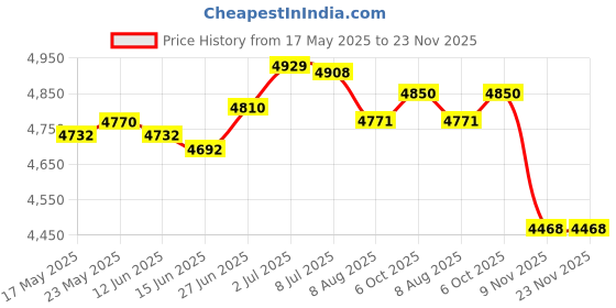 amazon.in SECRET DESIRE™ Bird Bath with Garden Trellis Outdoor Height 100Cm for Patio, Lawn Versatile Butterfly Price History Graph from 17 May 2025 to 23 Nov 2025