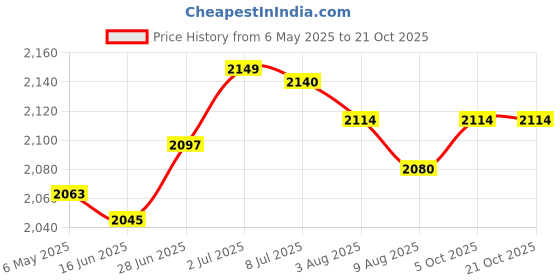 amazon.in SECRET DESIRE™ Black Rooster Weathervane Animal Metal Weather Vane for Courtyard Lawn Fence Price History Graph from 6 May 2025 to 20 Oct 2025