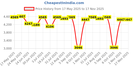 amazon.in secret desire SECRET DESIRE™ Brass 2-Layer Column Fountain Nozzle Sprinkler Sprink Spray Pond 2Inch secret desire Price History Graph from 17 May 2025 to 16 Nov 2025