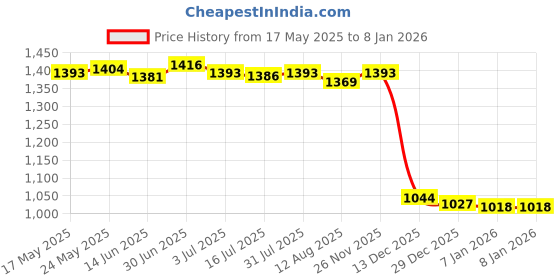 amazon.in SECRET DESIRE™ Brass Fan Shape Fountain Nozzle Spring Sprinkler Spray Head Pond Garden Dn20 Price History Graph from 17 May 2025 to 6 Jan 2026