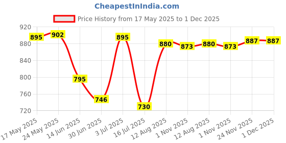 amazon.in SECRET DESIRE™ Brass Spring Bubbling Style Fountain Nozzle Spray Head Sprinkler Dn20 Price History Graph from 17 May 2025 to 1 Dec 2025