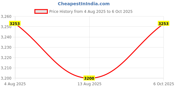 amazon.in SECRET DESIRE™ Bread Toaster 6 Setting Us Plug Adapter Breakfast Maker for Specialty Breads Price History Graph from 4 Aug 2025 to 6 Oct 2025
