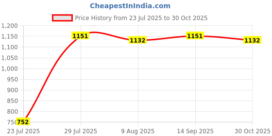 amazon.in SECRET DESIRE™ Brush Cutter Strimmer Handle Switch Throttle Cable for Backpack Grass Cutter Style B Price History Graph from 23 Jul 2025 to 30 Oct 2025