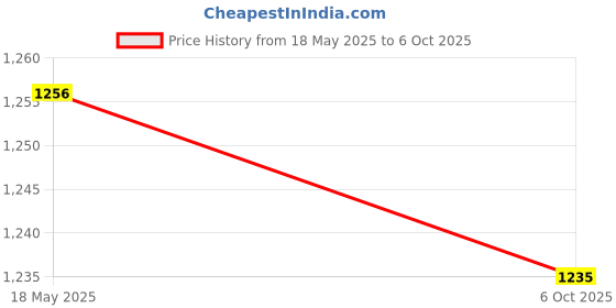 amazon.in SECRET DESIRE™ Brush Cutter Strimmer Handle Switch Throttle Cable for Backpack Grass Cutter Style C Price History Graph from 18 May 2025 to 6 Oct 2025