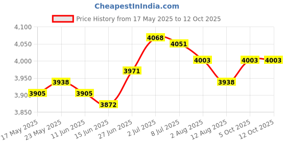 amazon.in SECRET DESIRE™ Burning Bucket Portable Paper Burn Barrel Burning Paper Bucket Fire Basin Gold Price History Graph from 17 May 2025 to 12 Oct 2025