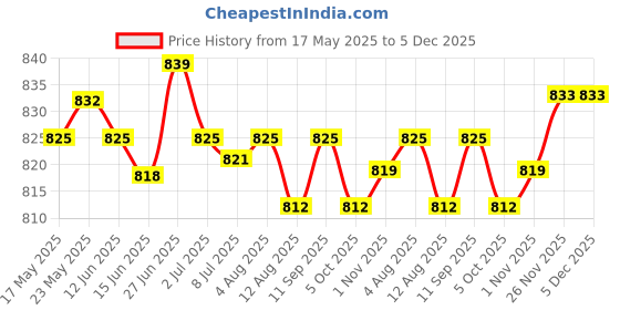amazon.in SECRET DESIRE™ Cable Winch Kit Hot Melt Glue Rectangular Stainless Steel Wire for Winter Separate Winch Price History Graph from 17 May 2025 to 5 Dec 2025