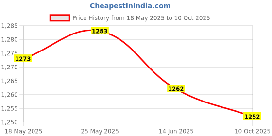 amazon.in SECRET DESIRE™ Canopy Sandbag Gazebo for Canopy Tent Patio Umbrella Fixed Canopy Weight Bag Blue Price History Graph from 18 May 2025 to 10 Oct 2025