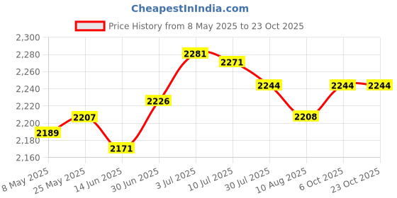 amazon.in SECRET DESIRE™ Car Heater Portable Vehicles Car Winter Auto Dryer Defrost Defogger Demister Price History Graph from 8 May 2025 to 23 Oct 2025