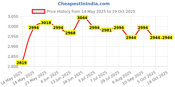 amazon.in SECRET DESIRE™ Chain Trimmer Head Cardless Thread Upgrade for Accessories Garden Mower Tool Price History Graph from 14 May 2025 to 19 Oct 2025