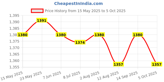 amazon.in SECRET DESIRE™ Chlorine Bromine Tablets Floating Dispenser Floater Hot Tub Swimming Pool Price History Graph from 15 May 2025 to 5 Oct 2025