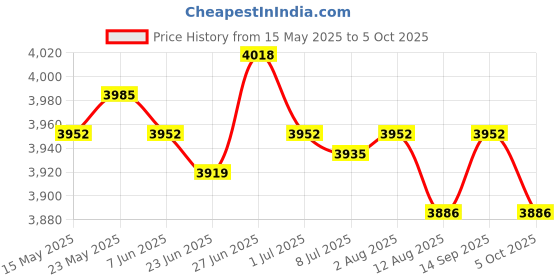 amazon.in SECRET DESIRE™ Chlorine Tablet Slow Dissolving Durable for Swimming Pool Care Fish Pond Price History Graph from 15 May 2025 to 5 Oct 2025