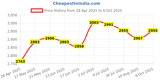 amazon.in SECRET DESIRE™ Cold Pan Plate DIY Fried Yogurt Machine for Ice Cream Sandwich Frozen Yogurt Green Price History Graph from 28 Apr 2025 to 6 Oct 2025