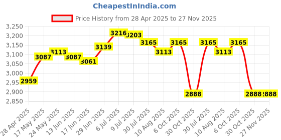 amazon.in SECRET DESIRE™ Cold Pan Plate DIY Fried Yogurt Machine for Ice Cream Sandwich Frozen Yogurt White Price History Graph from 28 Apr 2025 to 26 Nov 2025