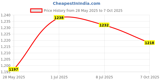 amazon.in SECRET DESIRE™ Color Changing Light Stand 3D Light Base for Crystal Display Jewelry Argent Price History Graph from 28 May 2025 to 7 Oct 2025