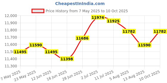 amazon.in SECRET DESIRE™ Cooling Mattress Pad Soft Sleeping Mat Cool Mat Cooling Fitted Sheets Blue 1.5Mx2.0M Price History Graph from 7 May 2025 to 10 Oct 2025