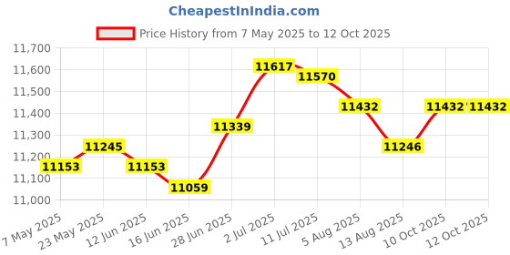 amazon.in SECRET DESIRE™ Cooling Mattress Pad Soft Sleeping Mat Cool Mat Cooling Fitted Sheets Blue 1.8Mx2.0M Price History Graph from 7 May 2025 to 11 Oct 2025
