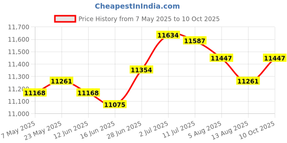 amazon.in SECRET DESIRE™ Cooling Mattress Pad Soft Sleeping Mat Cool Mat Cooling Fitted Sheets Blue 2.0Mx2.2M Price History Graph from 7 May 2025 to 10 Oct 2025