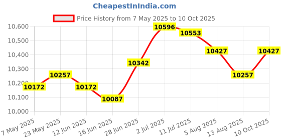 amazon.in SECRET DESIRE™ Cooling Mattress Pad Soft Sleeping Mat Cool Mat Cooling Fitted Sheets Violet 1.5Mx2.0M Price History Graph from 7 May 2025 to 10 Oct 2025