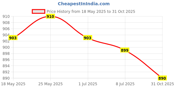 amazon.in SECRET DESIRE™ Corner Brush Head Pool for Steps/Above Ground Swimming Pool Hot Tub Price History Graph from 18 May 2025 to 31 Oct 2025