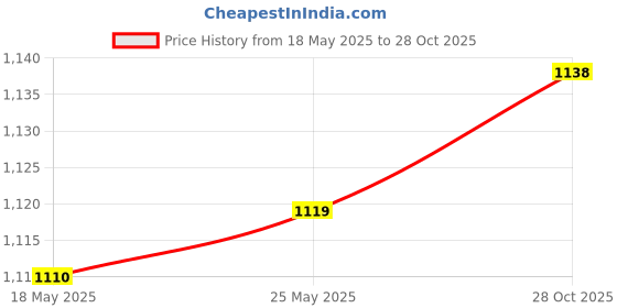 amazon.in SECRET DESIRE™ Corner Brush Pool Vacuum Brush Head for Corner Inground Swimming Pools Floor Price History Graph from 18 May 2025 to 28 Oct 2025