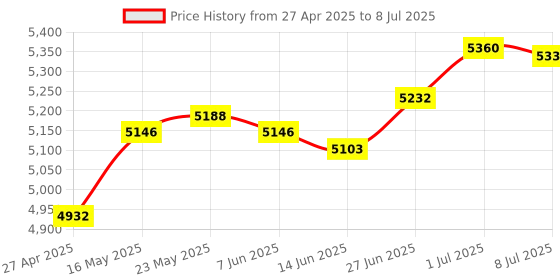 amazon.in secret desire SECRET DESIRE™ Counter Toaster 2 Slices Convenient Adjustable Bread Maker Toast Puff Pastry secret desire Price History Graph from 27 Apr 2025 to 8 Jul 2025