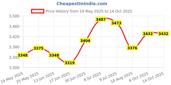 amazon.in SECRET DESIRE™ Counter Toaster 2 Slices UK Adapter Sandwich Maker for Snacks Bagels Cooking Price History Graph from 19 May 2025 to 13 Oct 2025