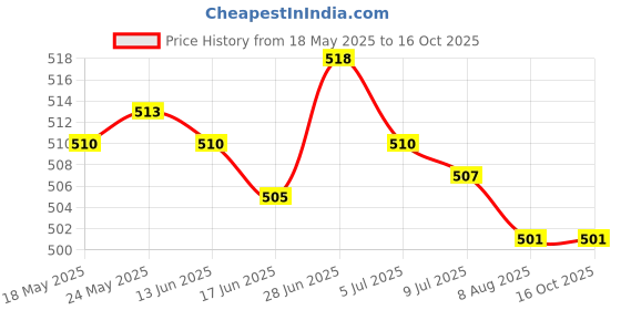 amazon.in SECRET DESIRE™ Crystal Ball Rainbow Maker Hanging Suncatcher Window Prism Decor Butterfly 2 Price History Graph from 18 May 2025 to 15 Oct 2025