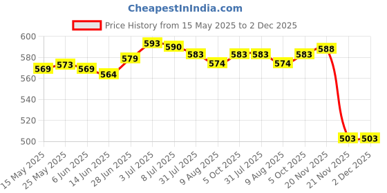 amazon.in SECRET DESIRE™ Crystal Led Light Base Electric Led Luminous Base Show Plate Lamp Holder Silver Price History Graph from 15 May 2025 to 2 Dec 2025