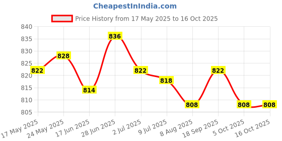 amazon.in SECRET DESIRE™ Crystal Suncatcher Balcony Window Hanging Decor Wall Rainbow Maker Model 1 Price History Graph from 17 May 2025 to 15 Oct 2025