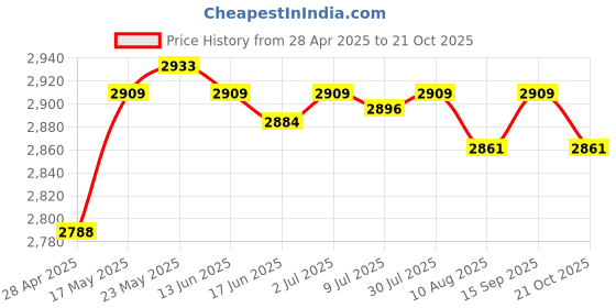 amazon.in SECRET DESIRE™ Cute Ice Cream Maker Pan Homemade Fruit Sweet Spot Frozen Yogurt Blue Price History Graph from 28 Apr 2025 to 21 Oct 2025