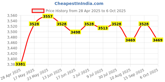 amazon.in SECRET DESIRE™ Cute Mini Ice Cream Maker Instant Ice Cream Rolled Pan Sorbet Frozen Yogurt Price History Graph from 28 Apr 2025 to 6 Oct 2025