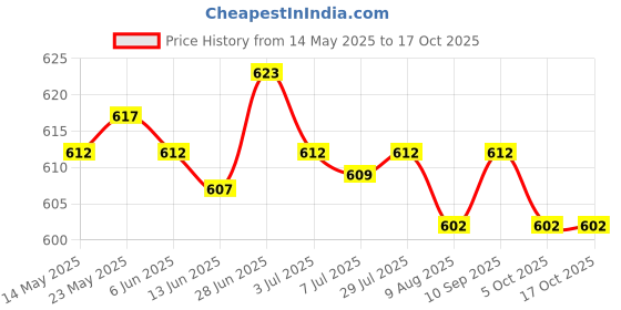 amazon.in SECRET DESIRE™ Cylinder Piston Kits Attachment Rings Kit for Chainsaw Accessory Spare Parts Styleb Price History Graph from 14 May 2025 to 16 Oct 2025