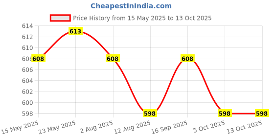 amazon.in SECRET DESIRE™ Cylinder Piston Kits Attachment Rings Kit for Chainsaw Accessory Spare Parts Stylec Price History Graph from 15 May 2025 to 13 Oct 2025