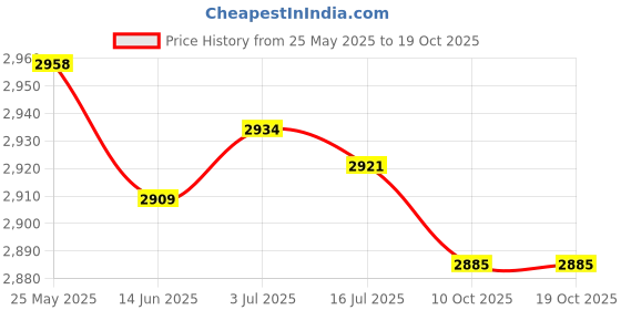amazon.in secret desire SECRET DESIRE™ Dc 12V Water Pump Self Priming Diaphragm Pressure Auto Switch Straight secret desire Price History Graph from 25 May 2025 to 18 Oct 2025