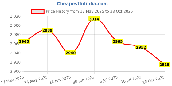 amazon.in SECRET DESIRE™ Deck Hooks Hanger for Railing Hanging Bird Feeder Multi Use for Bird Feeders Price History Graph from 17 May 2025 to 28 Oct 2025