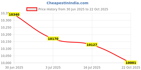 amazon.in SECRET DESIRE™ Dehumidifier with Drain Hose High Humidity for Home Kitchen Bedroom Bathroom Price History Graph from 30 Jun 2025 to 22 Oct 2025