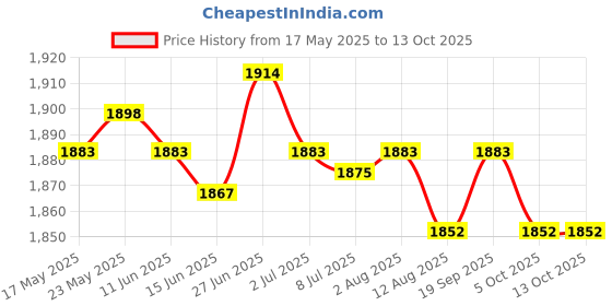 amazon.in SECRET DESIRE™ Desktop Fire Pit with Bracket Fireplace Personal Home Party Patio Desk Stove Red Price History Graph from 17 May 2025 to 13 Oct 2025