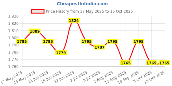 amazon.in SECRET DESIRE™ Desktop Fire Pit with Bracket Fireplace Personal Home Party Patio Desk Stove Silver Price History Graph from 17 May 2025 to 14 Oct 2025