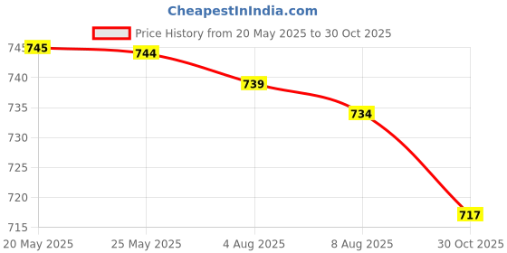 amazon.in SECRET DESIRE™ Diamond Grinding Wheel Electric Drill Chef Knives Knives Sharpening Stone Grit 600 Price History Graph from 20 May 2025 to 30 Oct 2025