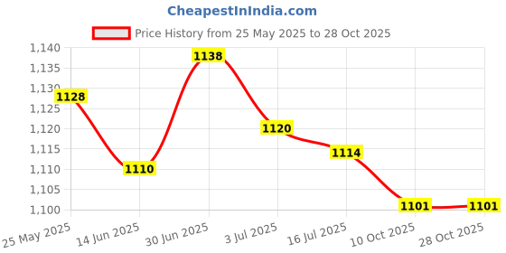 amazon.in secret desire SECRET DESIRE™ Diaphragm Water Pump Easy to Intall Diaphragm Pump Durable Portable for Boat secret desire Price History Graph from 25 May 2025 to 27 Oct 2025