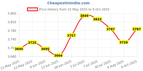 amazon.in SECRET DESIRE™ Display Hanger Lanterns Solar Light Patios Indoor Signs Shepherds Hook Stand Price History Graph from 15 May 2025 to 9 Oct 2025