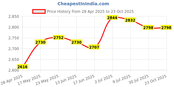 amazon.in SECRET DESIRE™ DIY Ice Cream Maker Practical Ice Cream Cold Plate for Homemade Rolled Cream Price History Graph from 28 Apr 2025 to 23 Oct 2025