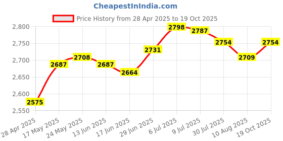 amazon.in SECRET DESIRE™ DIY Ice Cream Maker Roller Pan with 2 Scrapers for Parties Family Gatherings Green Price History Graph from 28 Apr 2025 to 19 Oct 2025