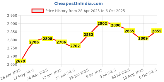 amazon.in SECRET DESIRE™ DIY Ice Cream Maker Roller Pan with 2 Scrapers for Parties Family Gatherings Pink Price History Graph from 28 Apr 2025 to 6 Oct 2025
