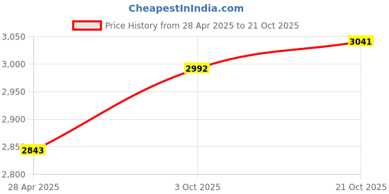 amazon.in SECRET DESIRE™ DIY Ice Cream Maker Roller Pan with 2 Scrapers for Parties Family Gatherings White Price History Graph from 28 Apr 2025 to 21 Oct 2025
