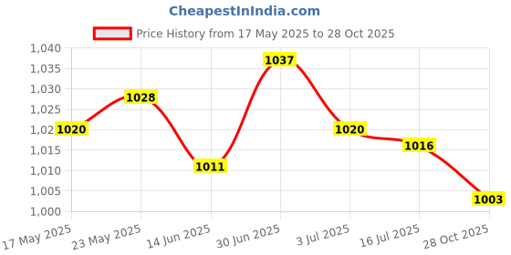 amazon.in SECRET DESIRE™ Drain Cleaner Machine Combination Cutter Head Drain for Drain Augers Kitchen 7Pcs Price History Graph from 17 May 2025 to 28 Oct 2025